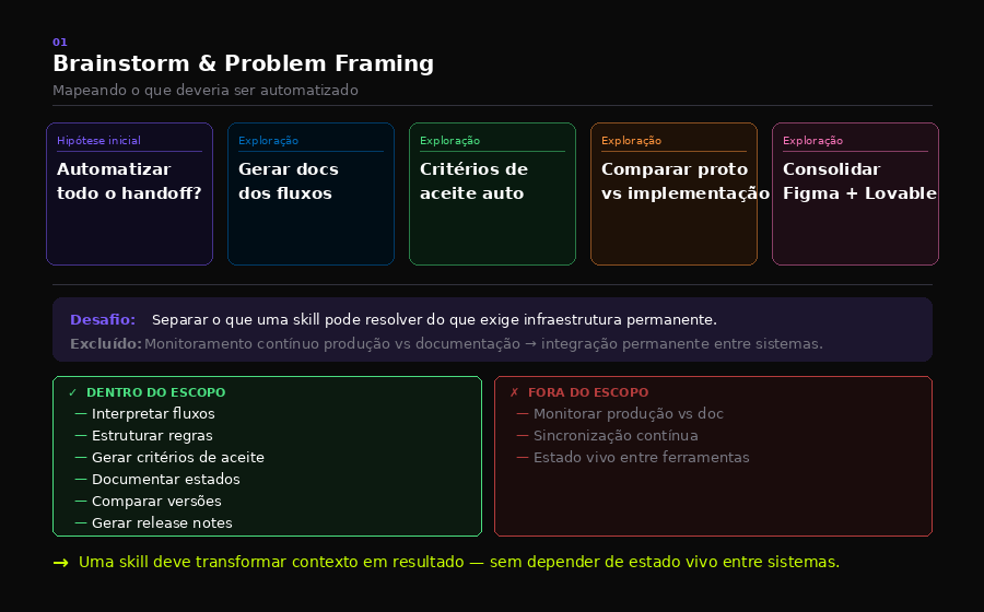 Brainstorm & Problem Framing — mapeando o que deveria ser automatizado
