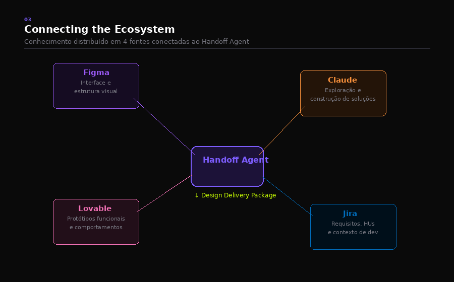 Connecting the Ecosystem — Figma, Lovable, Claude e Jira